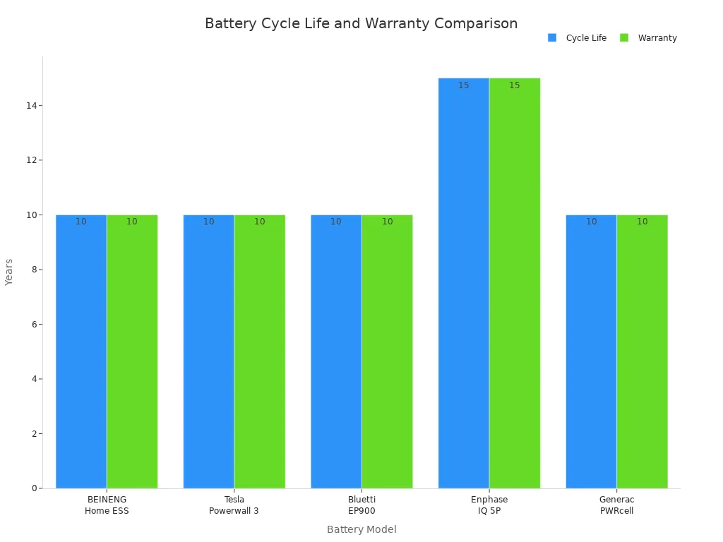 Bar chart comparing cycle life and warranty terms for five battery models
