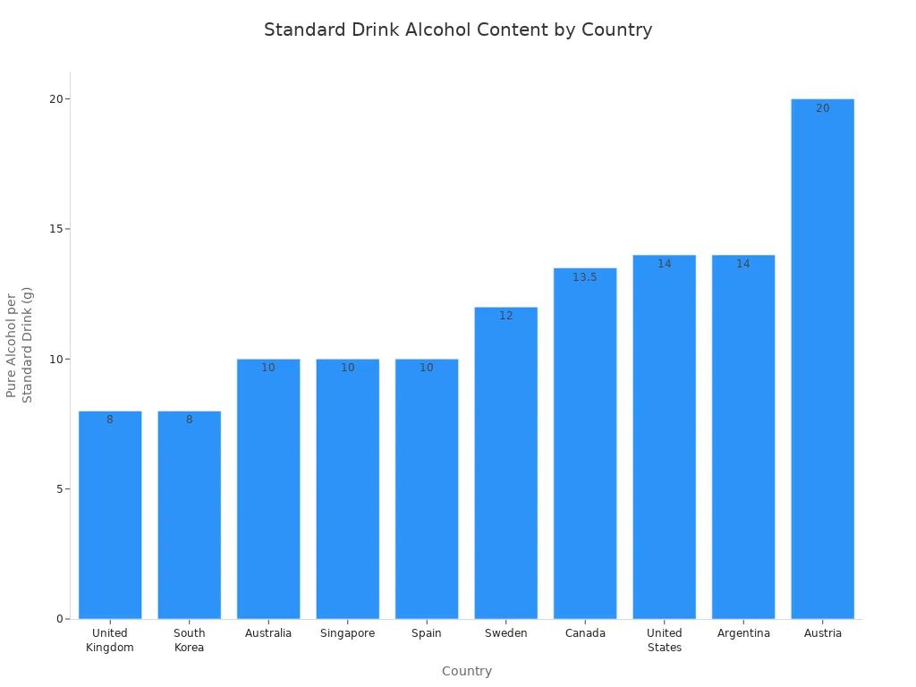 Bar chart comparing standard drink alcohol content in grams across different countries