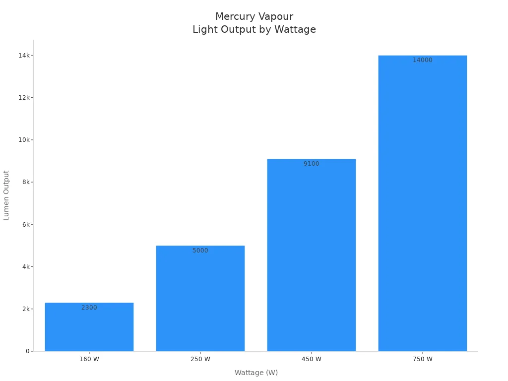 Bar chart comparing lumen output for mercury vapour lights at different wattages