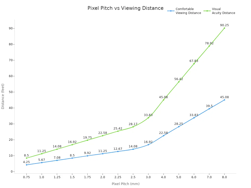 Line chart showing how pixel pitch affects comfortable and visual acuity viewing distances for LED displays