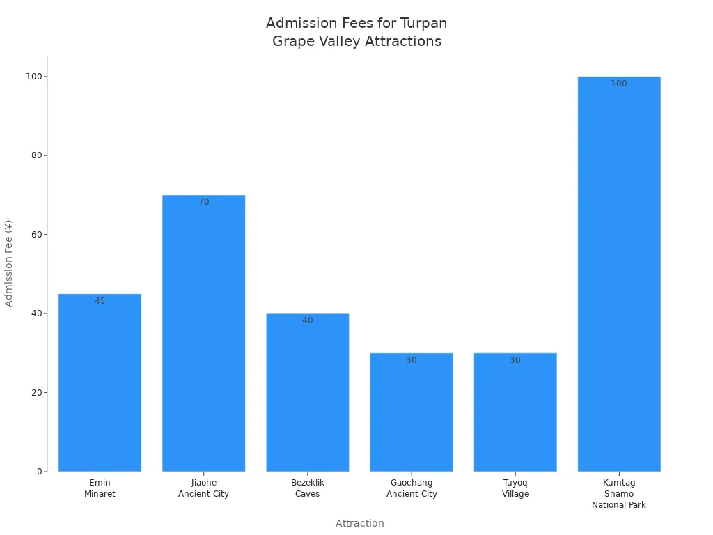 Bar chart comparing admission fees for six Turpan Grape Valley attractions