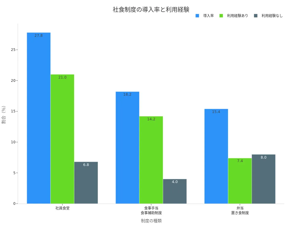 社食制度ごとの導入率と利用経験を比較した棒グラフ