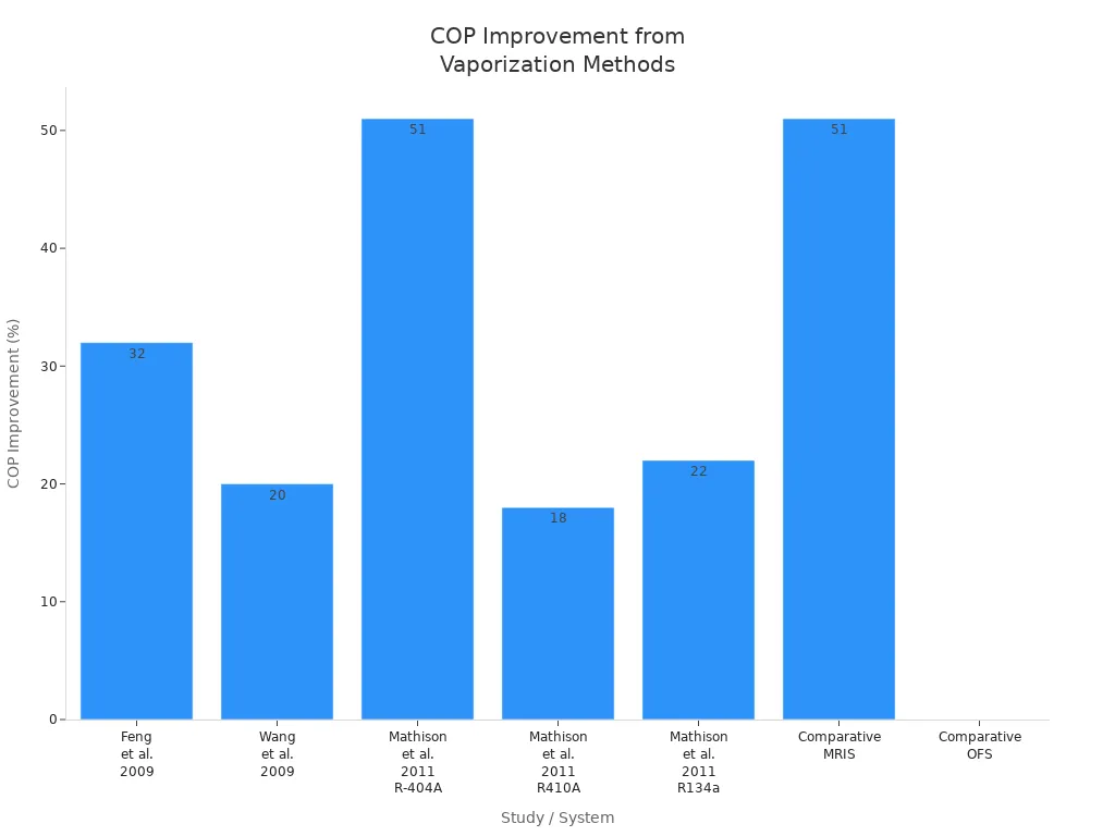 Bar chart comparing COP improvement percentages from various vaporization methods and studies