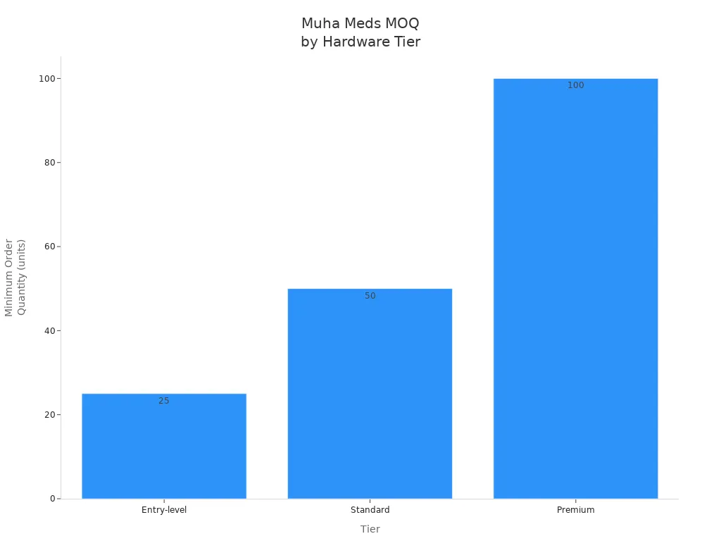 Bar chart showing minimum order quantity for Muha Meds hardware tiers