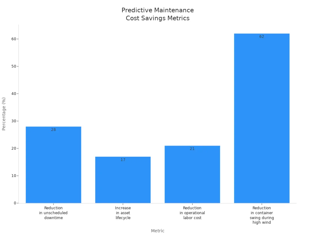 Bar chart showing percentage improvements in downtime, asset lifecycle, labor cost, and container swing from predictive maintenance.