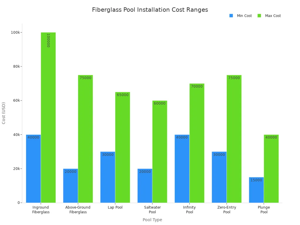 Bar chart comparing installation cost ranges for different fiberglass pool types in the US