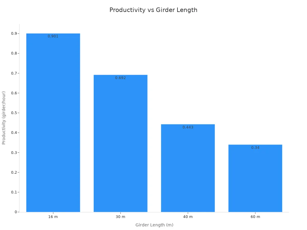 Bar chart showing productivity decreasing as girder length increases
