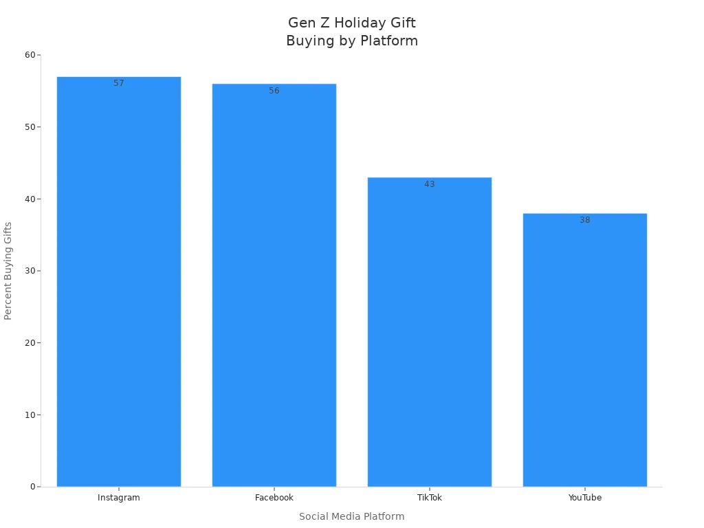 Bar chart showing Gen Z gift buying percentages on Instagram, Facebook, TikTok, and YouTube