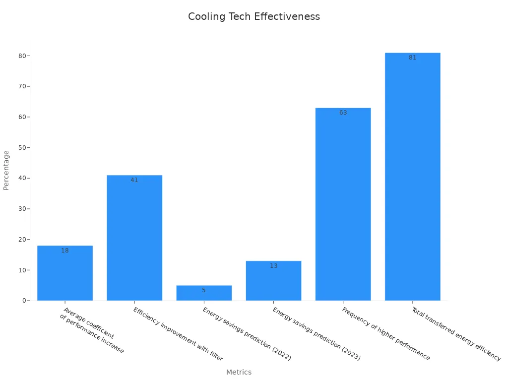 Bar chart showing numerical percentages supporting advanced cooling technologies