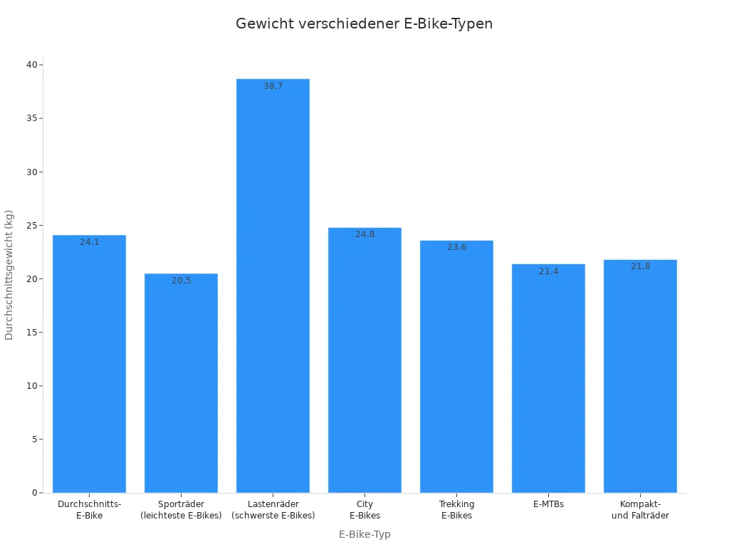 Balkendiagramm zeigt das Durchschnittsgewicht verschiedener E-Bike-Typen in Kilogramm