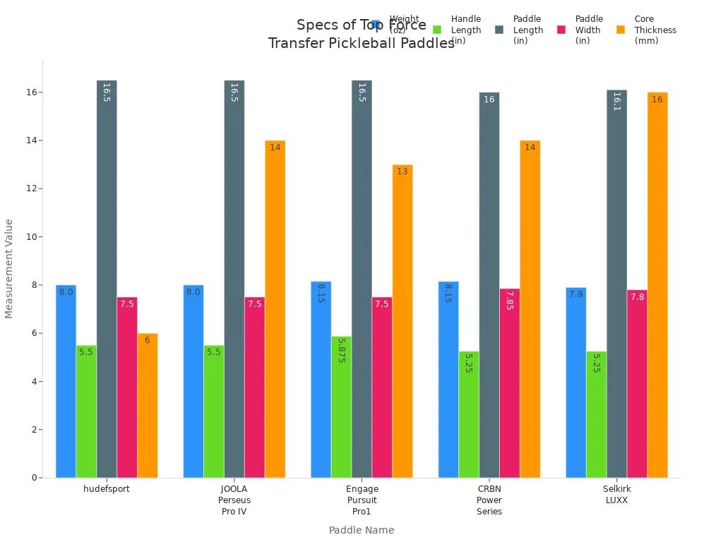 Bar charts comparing weight, handle length, paddle length, width, and core thickness for five top force transfer system pickleball paddles.