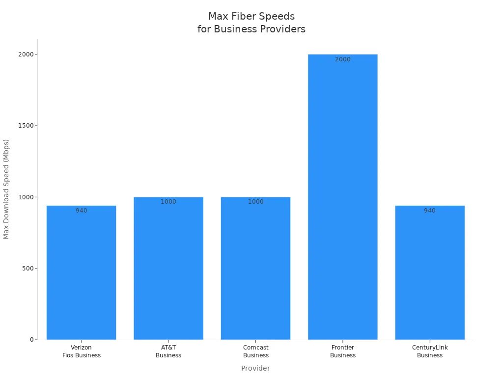 Bar chart comparing max fiber optic download speeds for major business internet providers