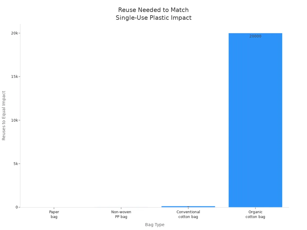 Bar chart comparing reuse requirements of paper, non-woven PP, conventional cotton, and organic cotton bags to match single-use plastic bag impact