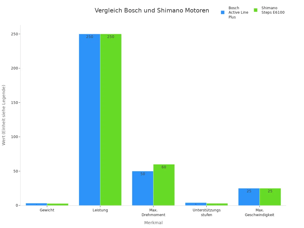 Balkendiagramm vergleicht technische Merkmale von Bosch und Shimano E-Bike Motoren