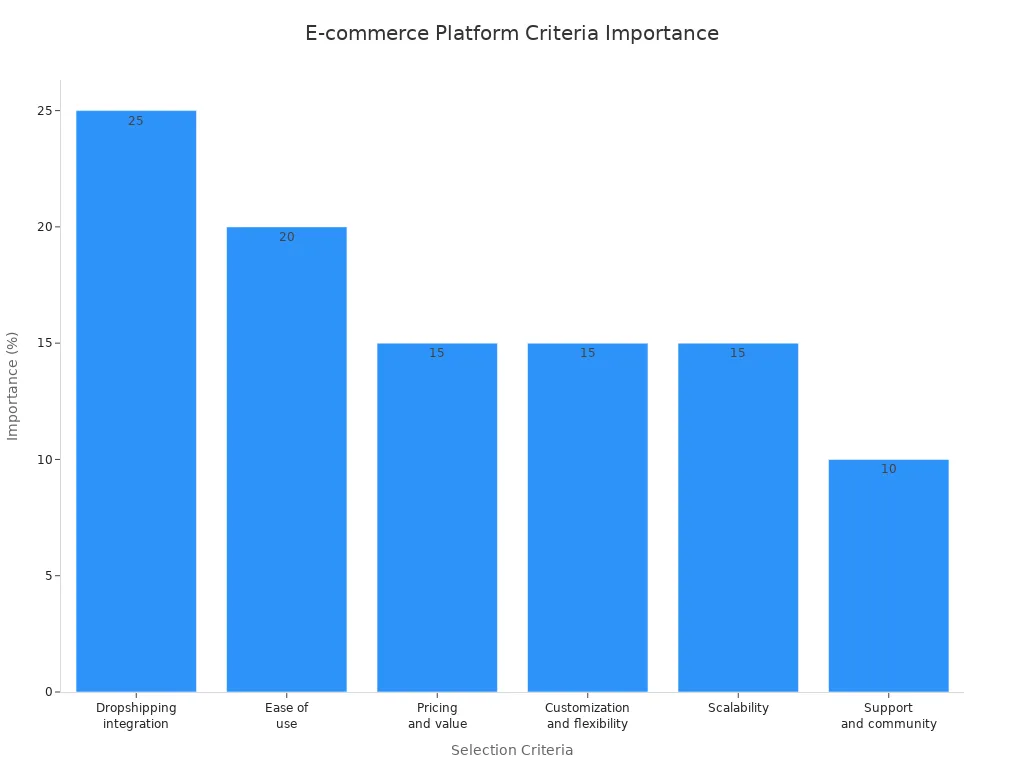 Bar chart comparing importance of criteria for e-commerce platform selection in dropshipping