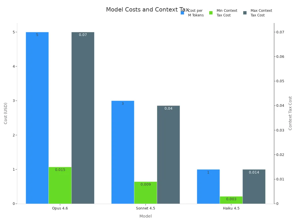 Bar chart comparing model costs and context tax for Opus 4.6, Sonnet 4.5, and Haiku 4.5