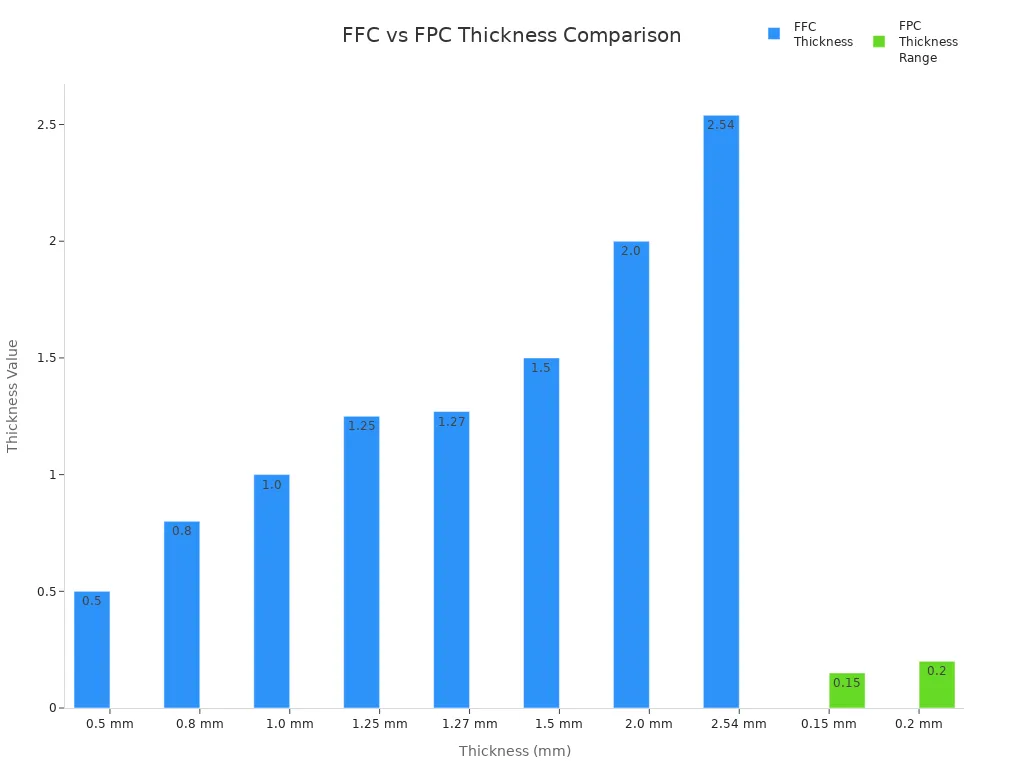 What Is a Flat Flexible Cable FFC and How Does It Work 4 Bar chart comparing thickness ranges of FFC and FPC cables