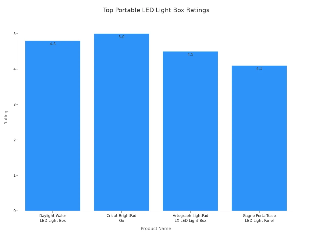 Bar chart comparing ratings of four portable LED light boxes