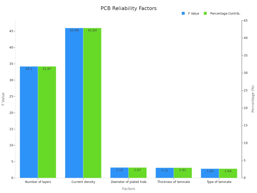 A bar chart showing F Value and Percentage Contribution for PCB reliability factors.