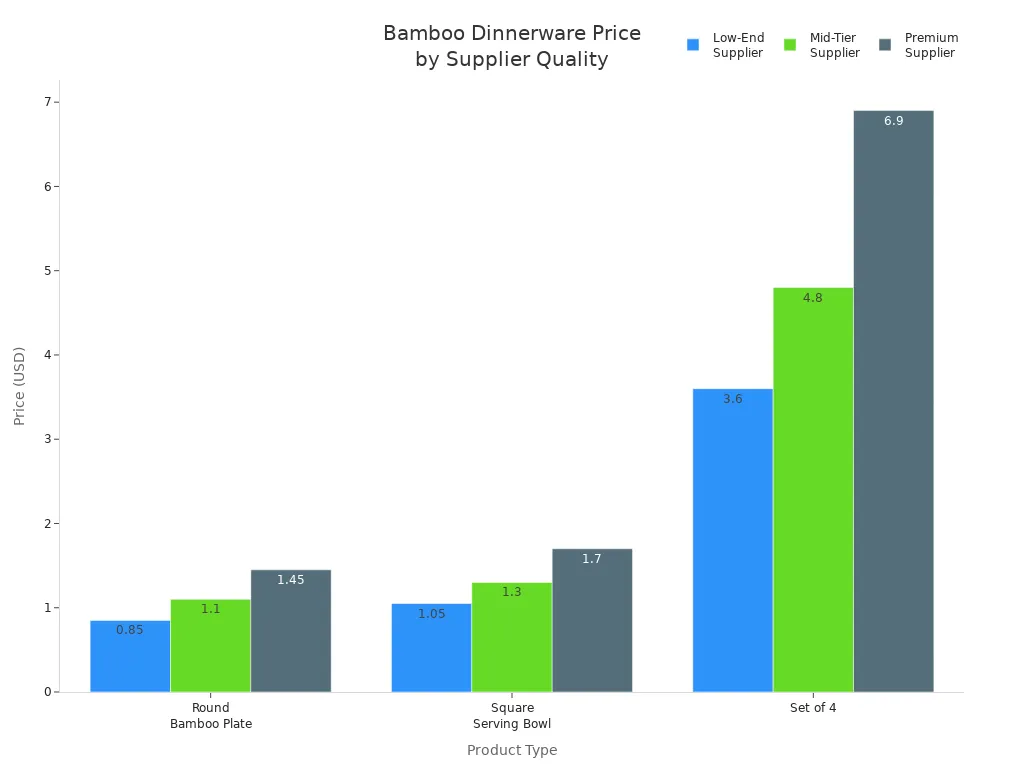 Bar chart comparing bamboo dinnerware prices across supplier tiers
