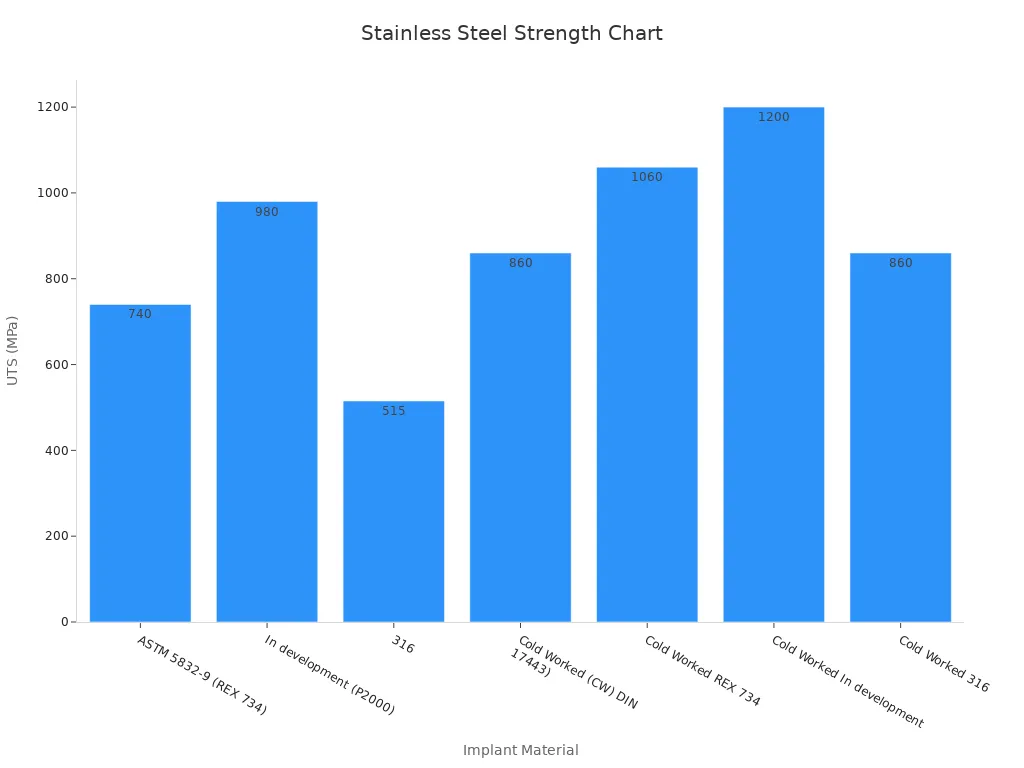 Bar chart showing ultimate tensile strength for stainless steel implant materials