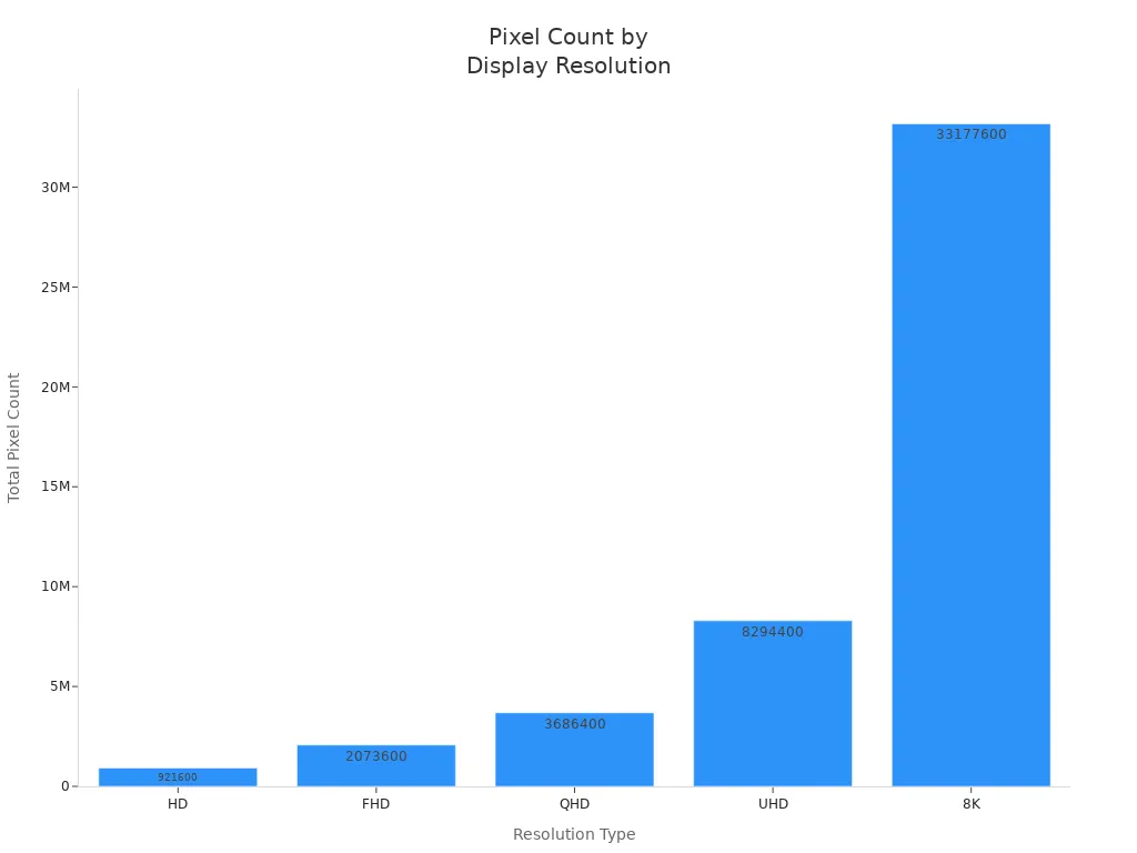 Bar chart comparing total pixel counts for HD, FHD, QHD, UHD, and 8K display resolutions