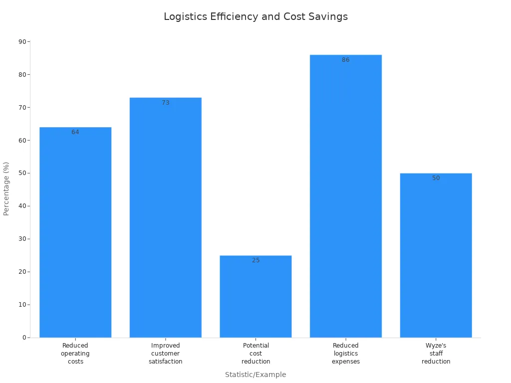 Bar chart showing logistics efficiency and cost savings statistics for companies partnering with PGL