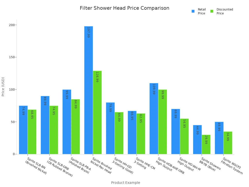 Bar chart comparing retail and discounted prices of high-quality filter shower heads for sensitive skin