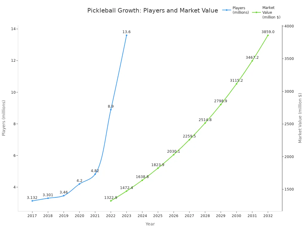 Line chart showing growth in pickleball players and market value from 2017 to 2032