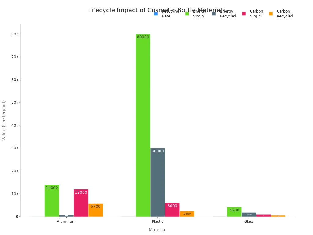 Bar charts comparing recycling rate, energy use, and carbon footprint for aluminum, plastic, and glass bottles