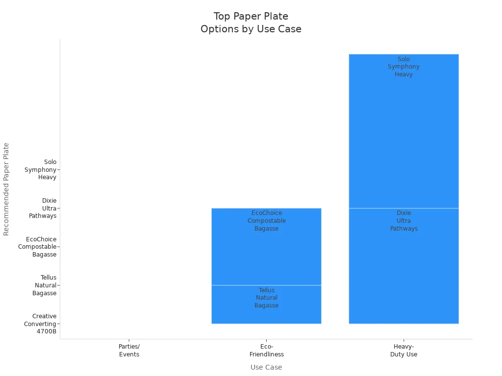 Bar chart showing recommended paper plates for parties, eco-friendliness, and heavy-duty use