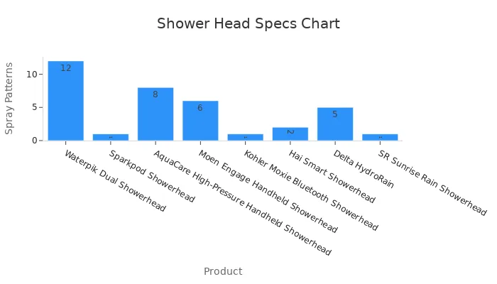 Bar chart showing spray pattern counts for various shower heads