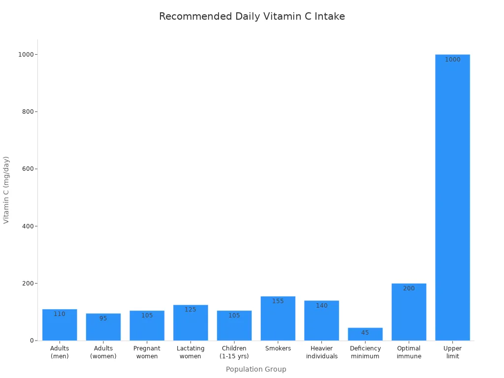 Bar chart comparing recommended daily vitamin C intake for various population groups