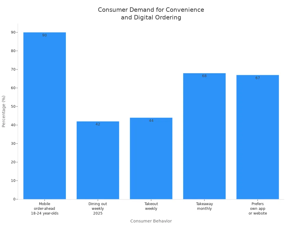 Bar chart comparing consumer demand for convenience and digital ordering in restaurants