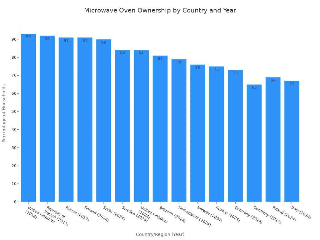 A bar chart showing the percentage of households owning a microwave oven by country and year. The United Kingdom (2018) has the highest at 93%, while Italy (2024) has the lowest at 67% among the listed countries.