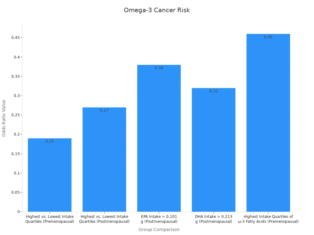 Bar chart showing omega-3 consumption linked to reduced cancer risk