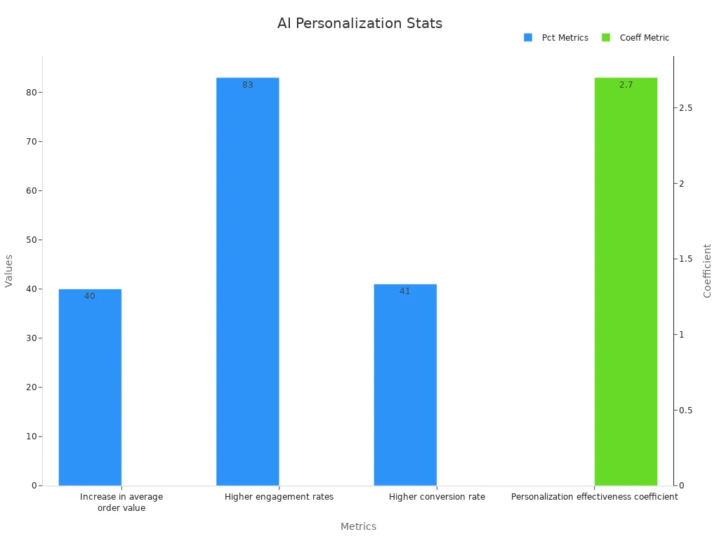 Bar chart showing AI personalization metrics