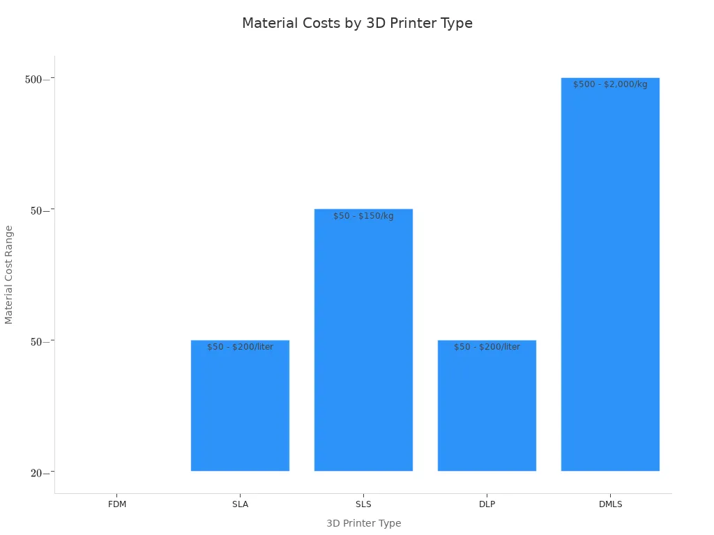 Bar chart comparing material costs for different 3D printer types