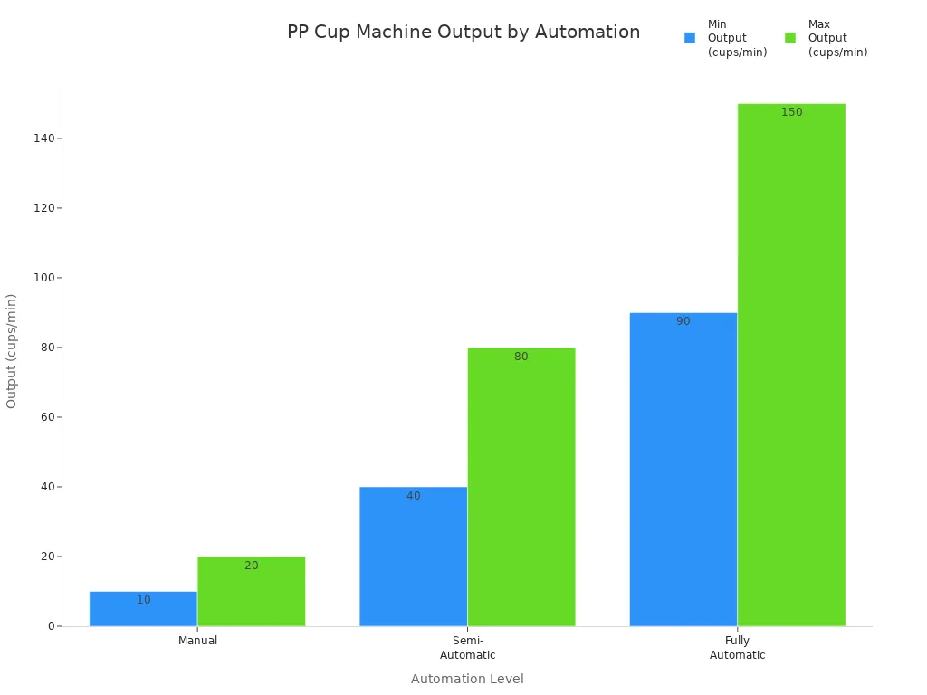 Bar chart comparing output rates of manual, semi-automatic, and fully automatic PP cup thermoforming machines