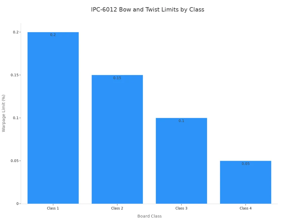 Bar chart showing IPC-6012 bow and twist warpage limits for Class 1 through Class 4, decreasing from 0.2% to 0.05%.