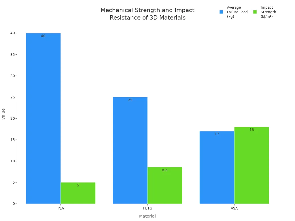 Grouped bar chart comparing average failure load and impact strength for PLA, PETG, and ASA.