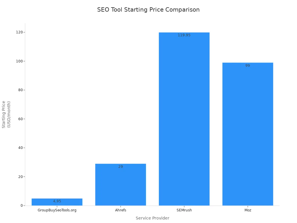 Bar chart comparing starting prices of SEO tool providers