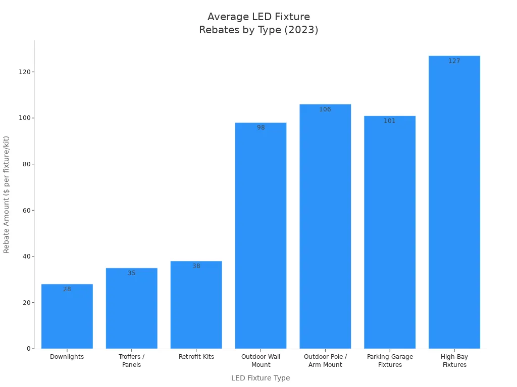 Bar chart comparing average rebate amounts for different LED fixture types in 2023