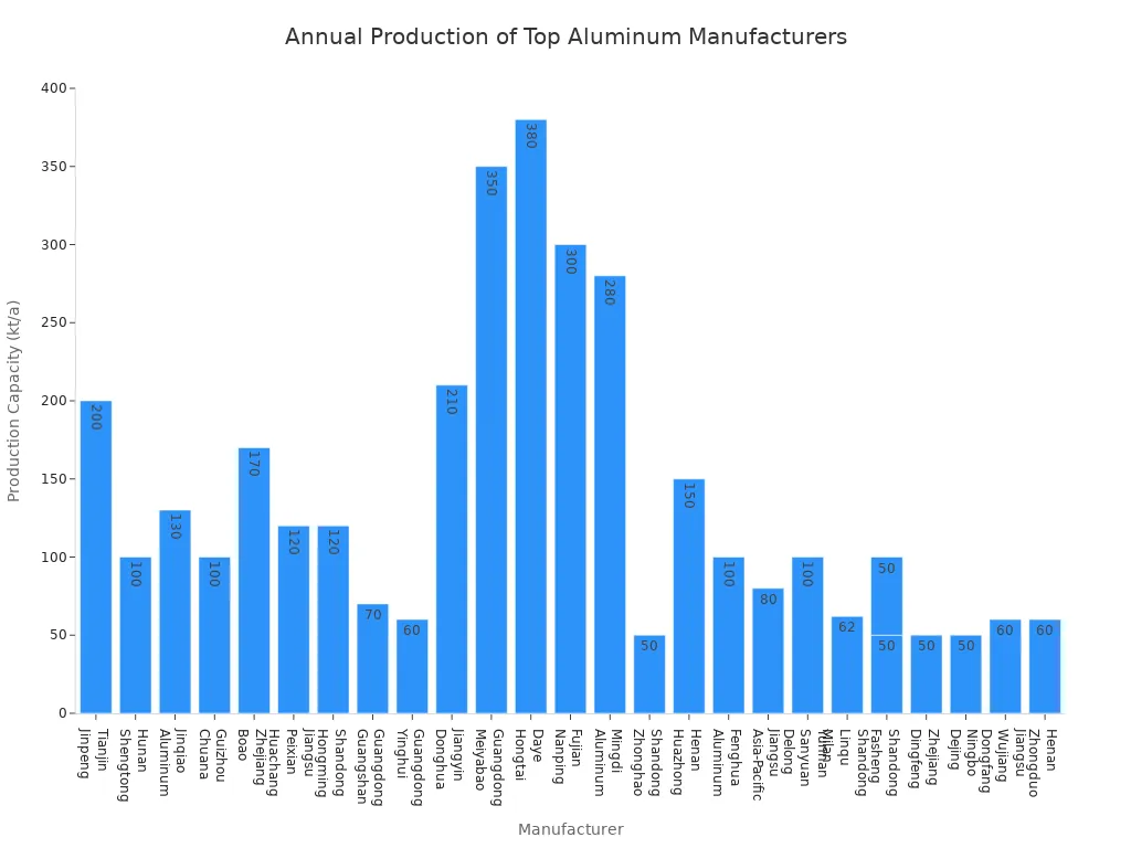 Bar chart comparing annual production capacities of top Chinese aluminum profile manufacturers