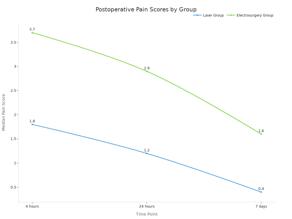 Line chart comparing median pain scores between laser and electrosurgery groups over time.