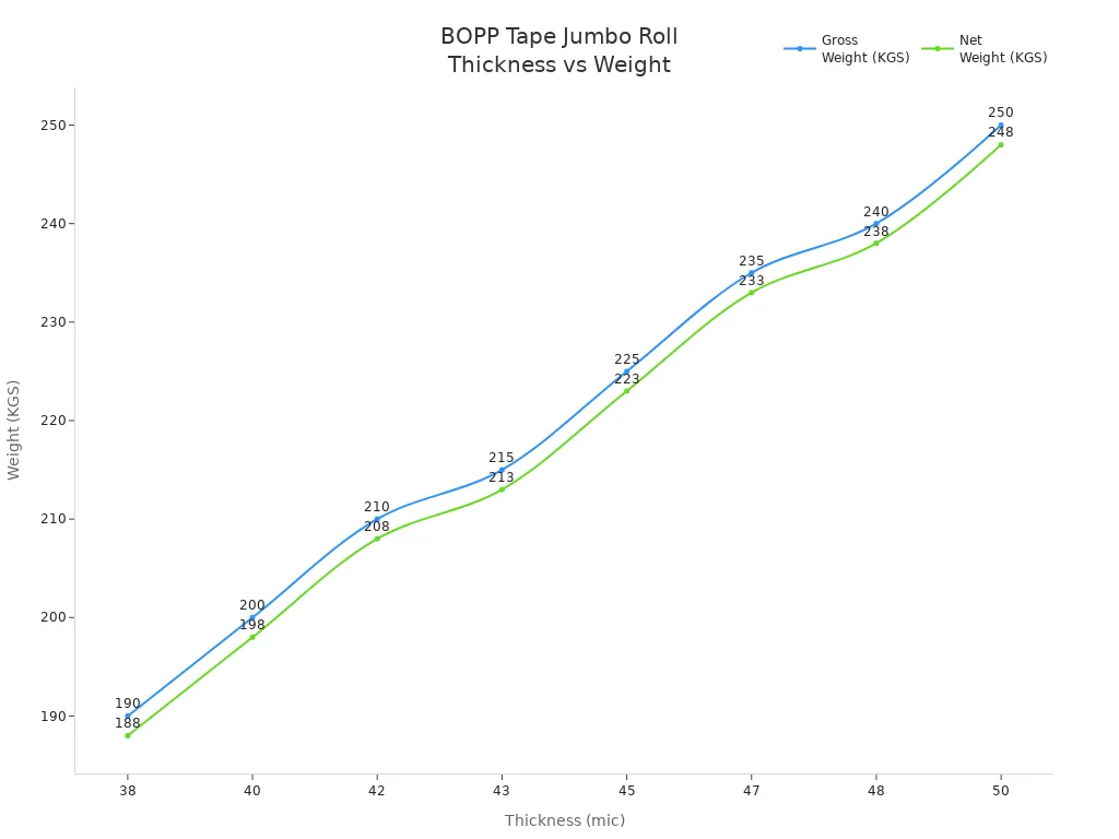 Line chart showing gross and net weight of BOPP tape jumbo rolls at different thicknesses