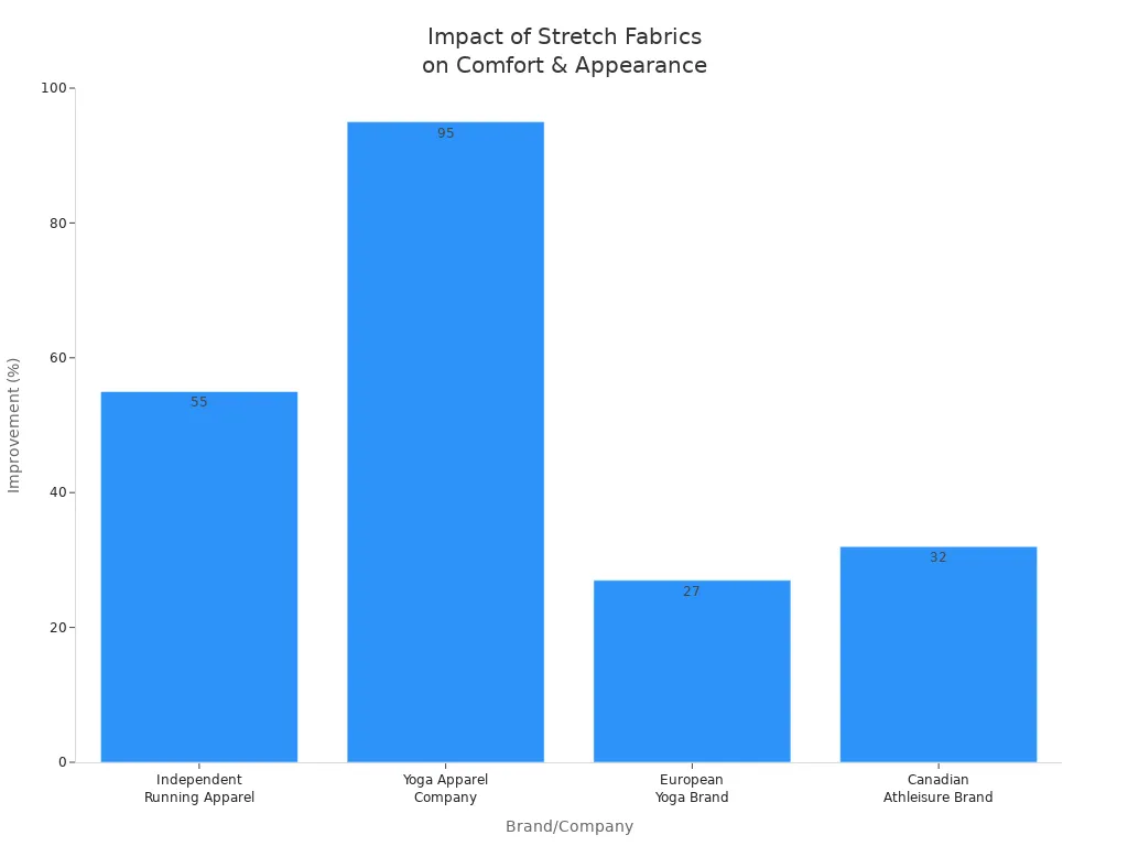 Bar chart showing percentage improvements in comfort and appearance after switching to stretch fabrics for four apparel brands