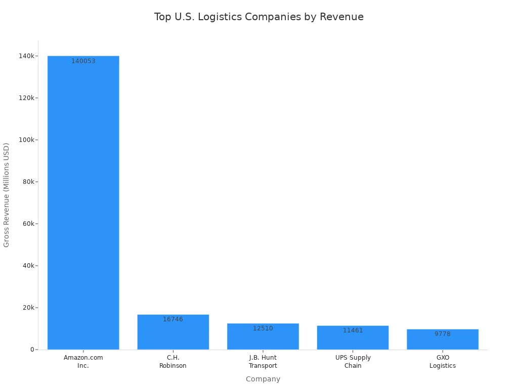 Bar chart showing gross revenue of top U.S. logistics companies