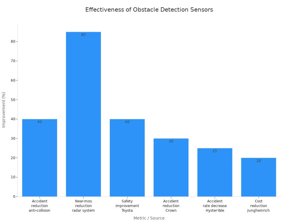 Bar chart showing percentage improvements in safety and cost from radar and ultrasonic sensors in forklifts
