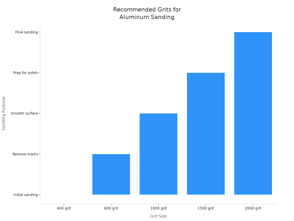 Bar chart showing recommended grit sizes for sanding aluminum before polishing